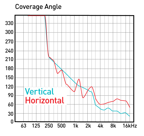 vue a-10 coverrage angle