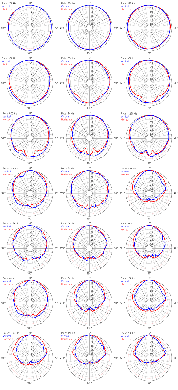 vue a-10 polor data