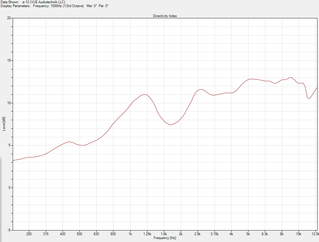 vue a-12 prot normal di