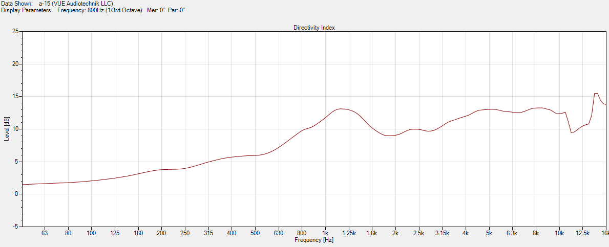 vue a-15 plot ormal