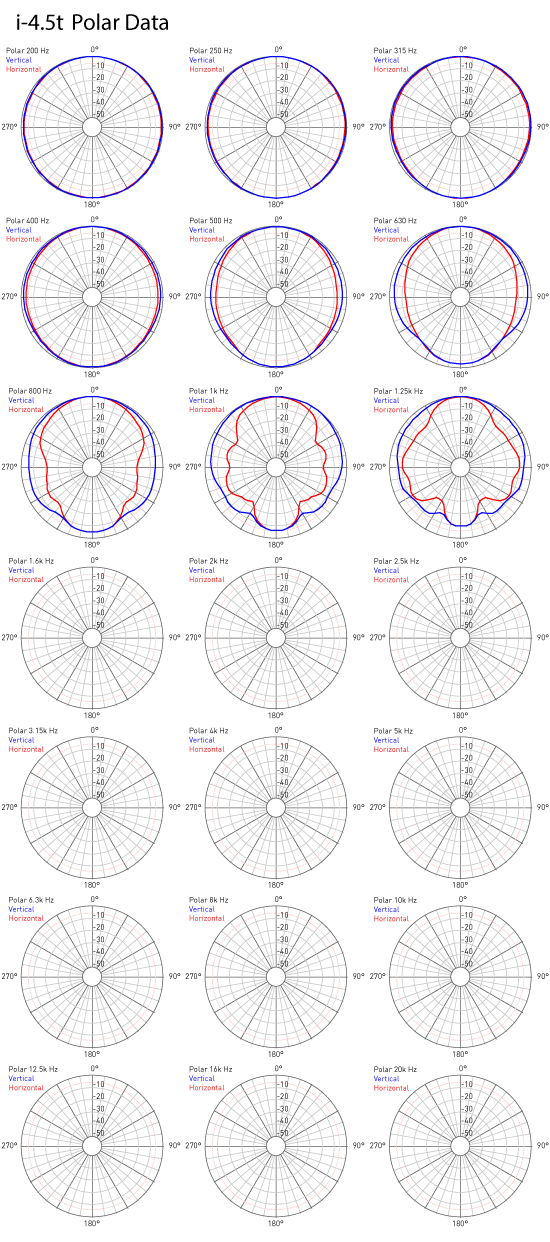 vue i-4.5 polor data